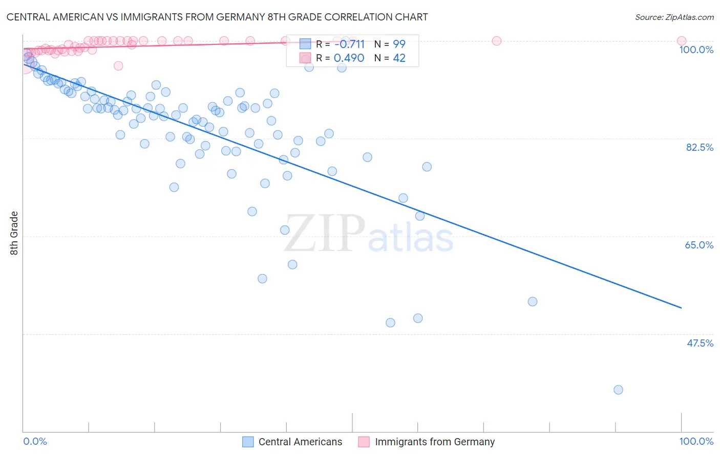 Central American vs Immigrants from Germany 8th Grade