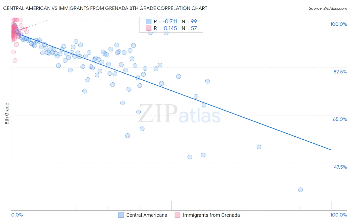 Central American vs Immigrants from Grenada 8th Grade