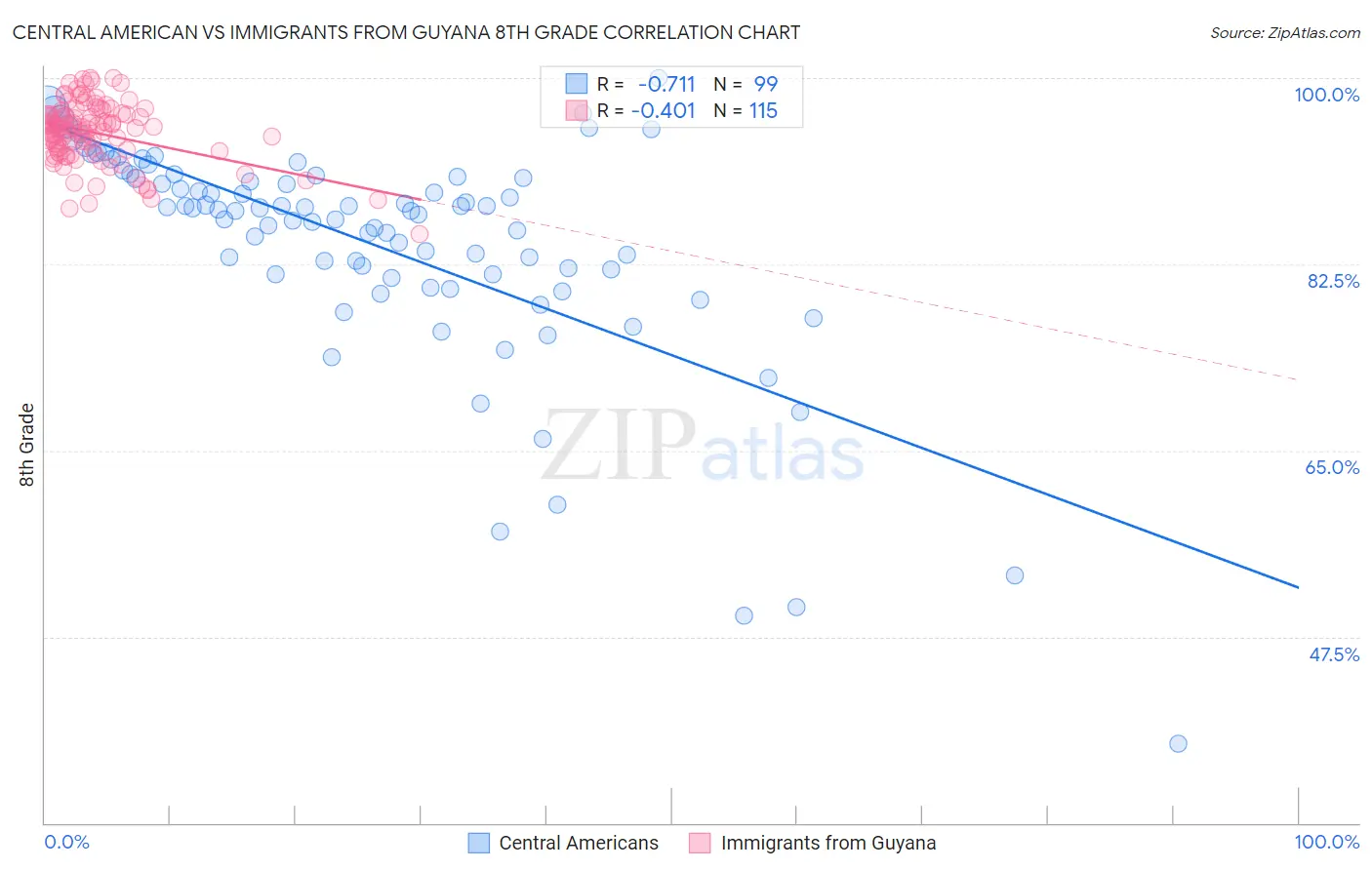 Central American vs Immigrants from Guyana 8th Grade