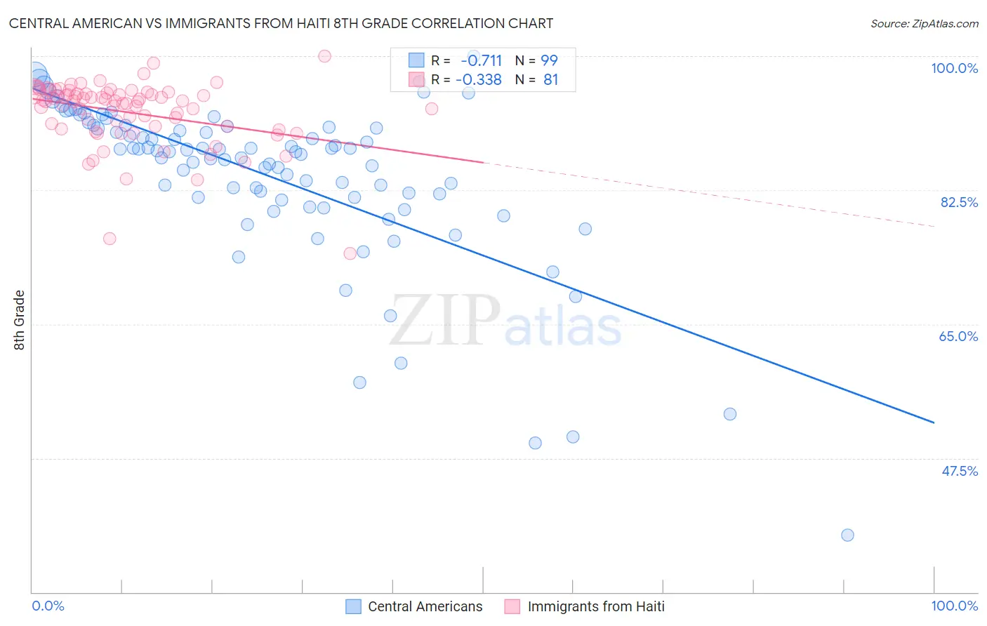 Central American vs Immigrants from Haiti 8th Grade
