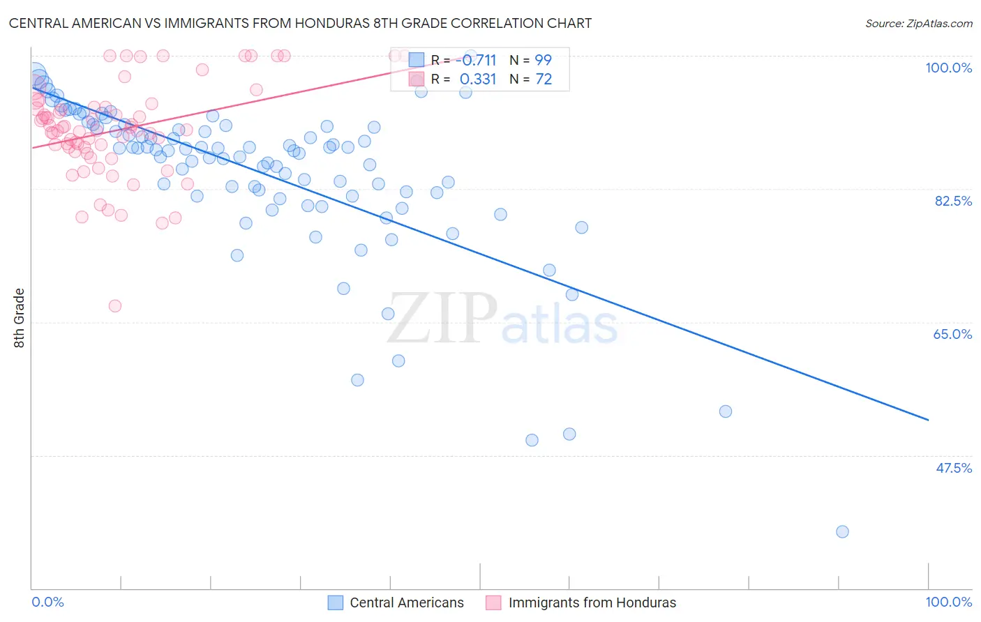 Central American vs Immigrants from Honduras 8th Grade