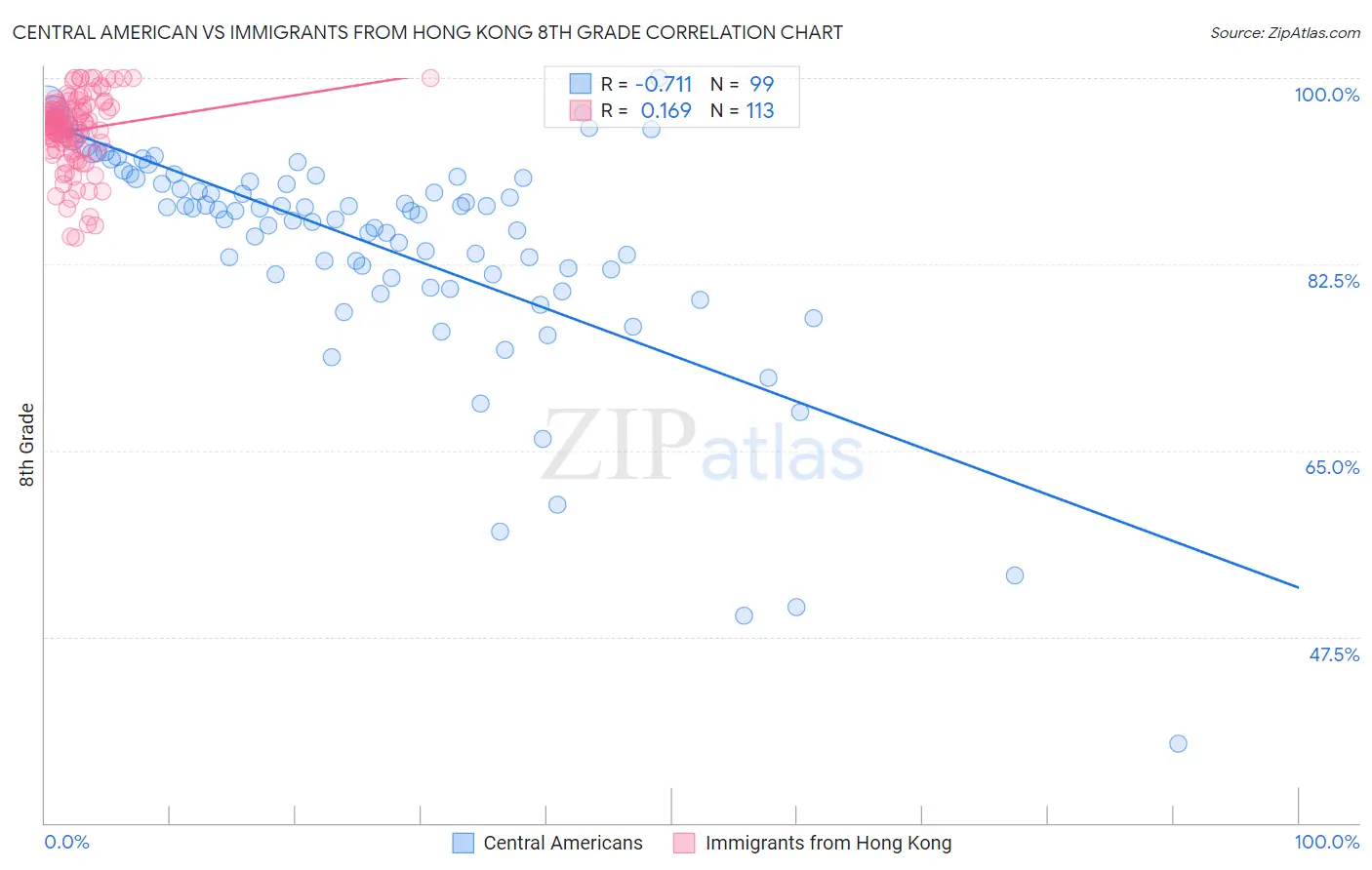 Central American vs Immigrants from Hong Kong 8th Grade