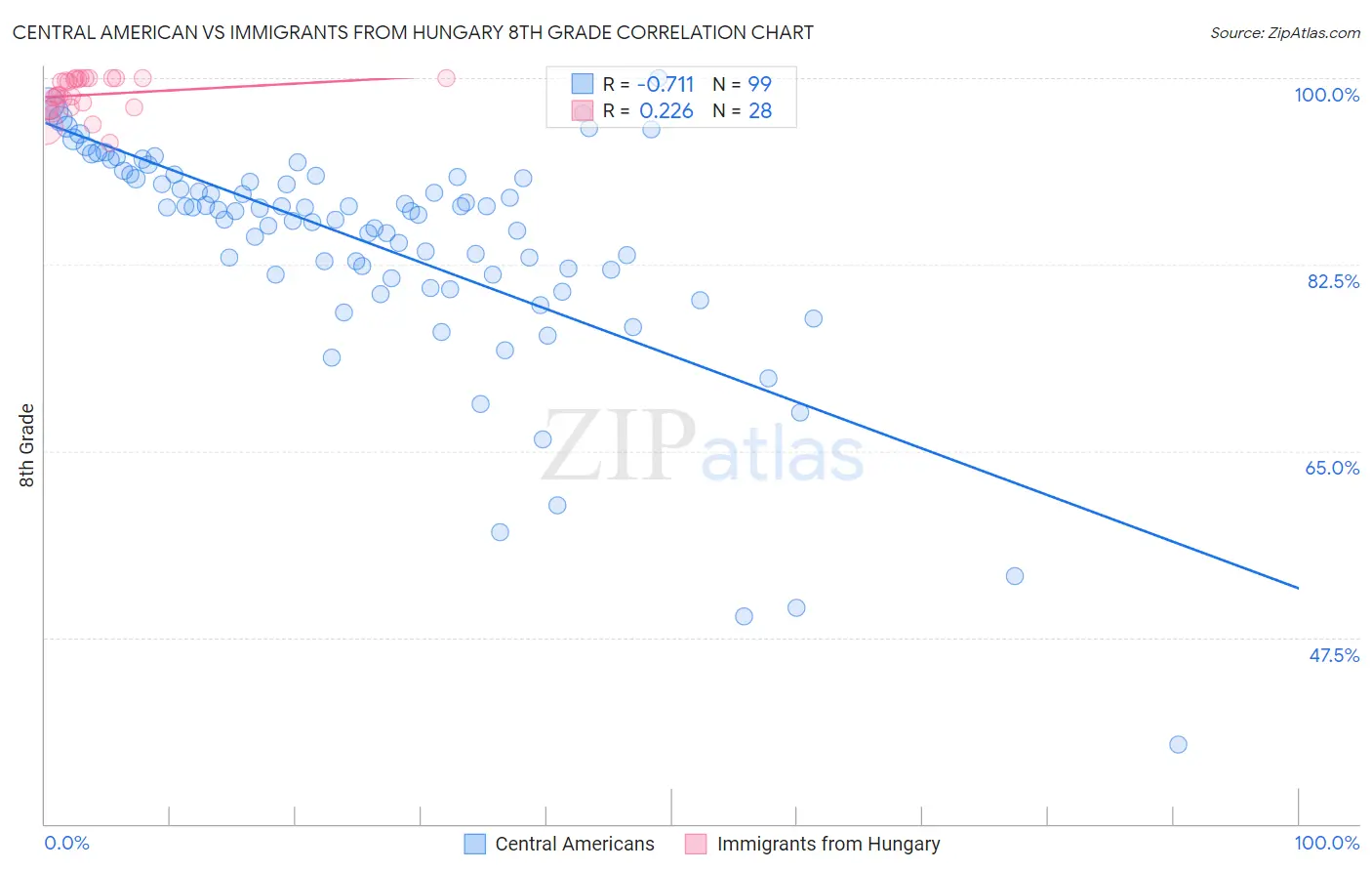 Central American vs Immigrants from Hungary 8th Grade