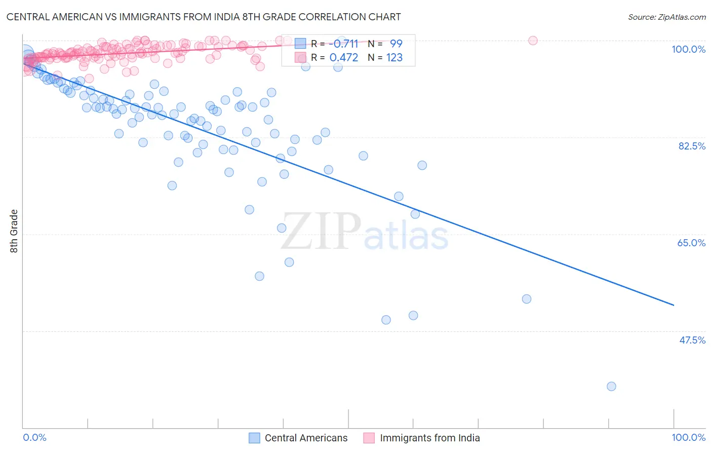 Central American vs Immigrants from India 8th Grade