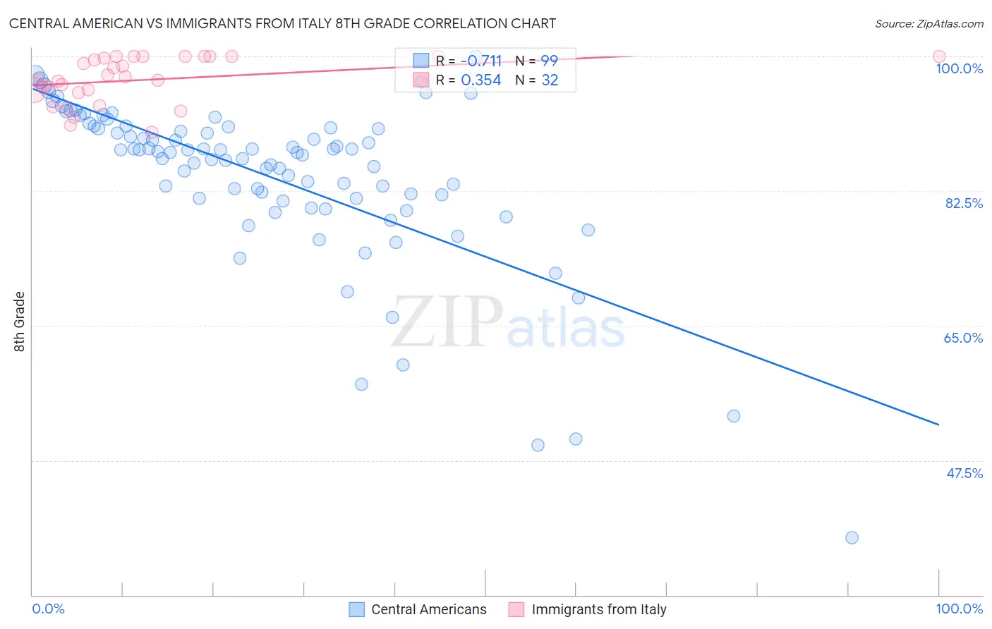 Central American vs Immigrants from Italy 8th Grade