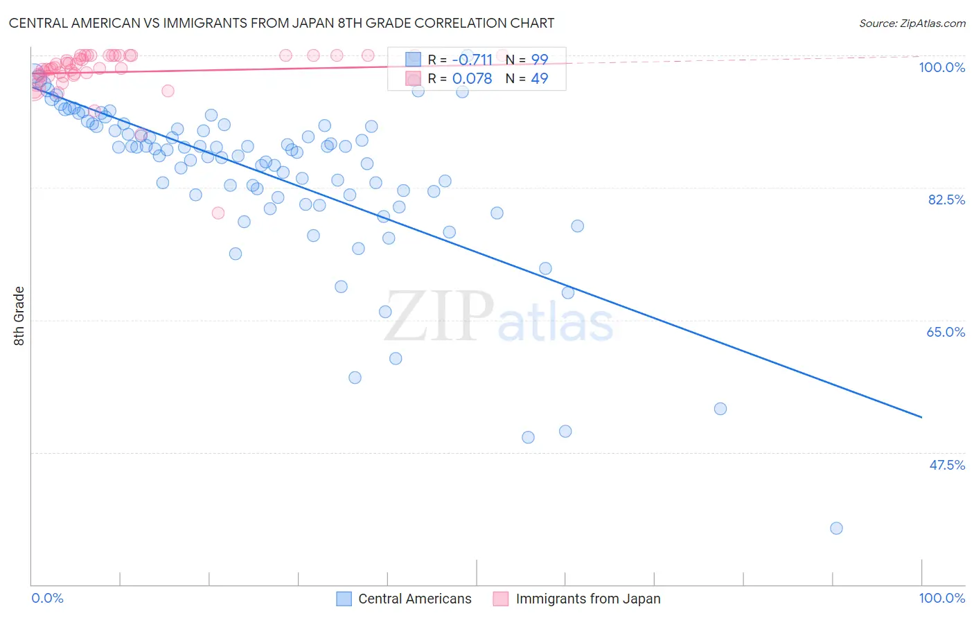 Central American vs Immigrants from Japan 8th Grade