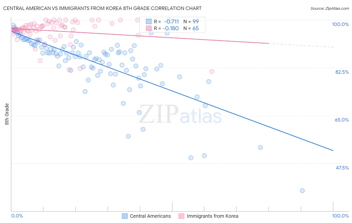 Central American vs Immigrants from Korea 8th Grade