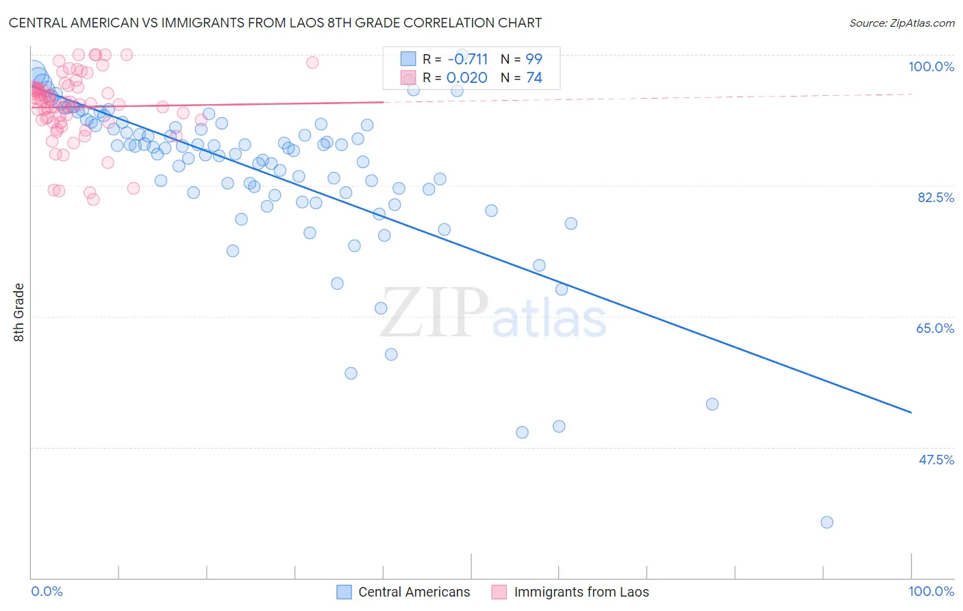 Central American vs Immigrants from Laos 8th Grade