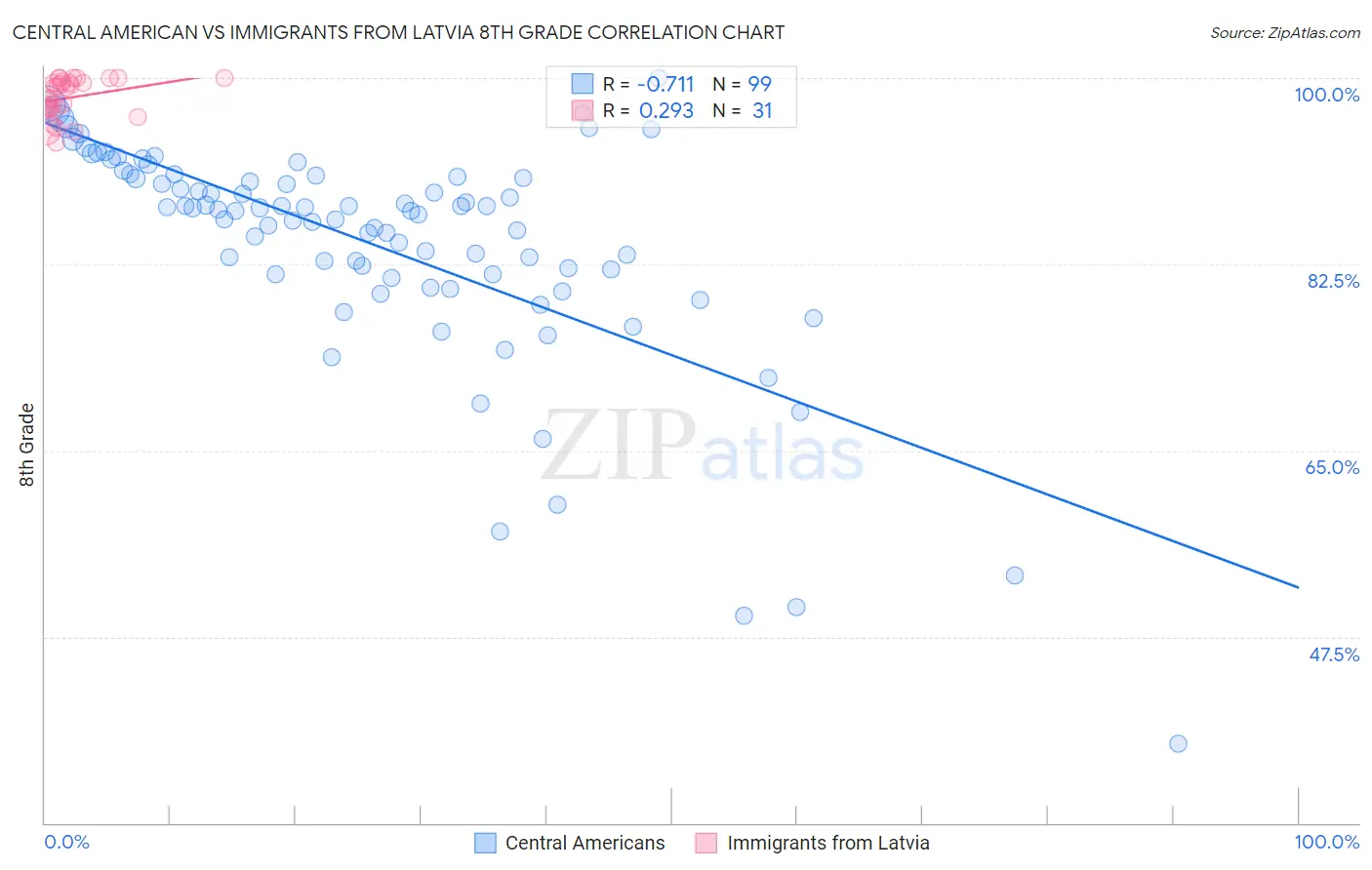 Central American vs Immigrants from Latvia 8th Grade