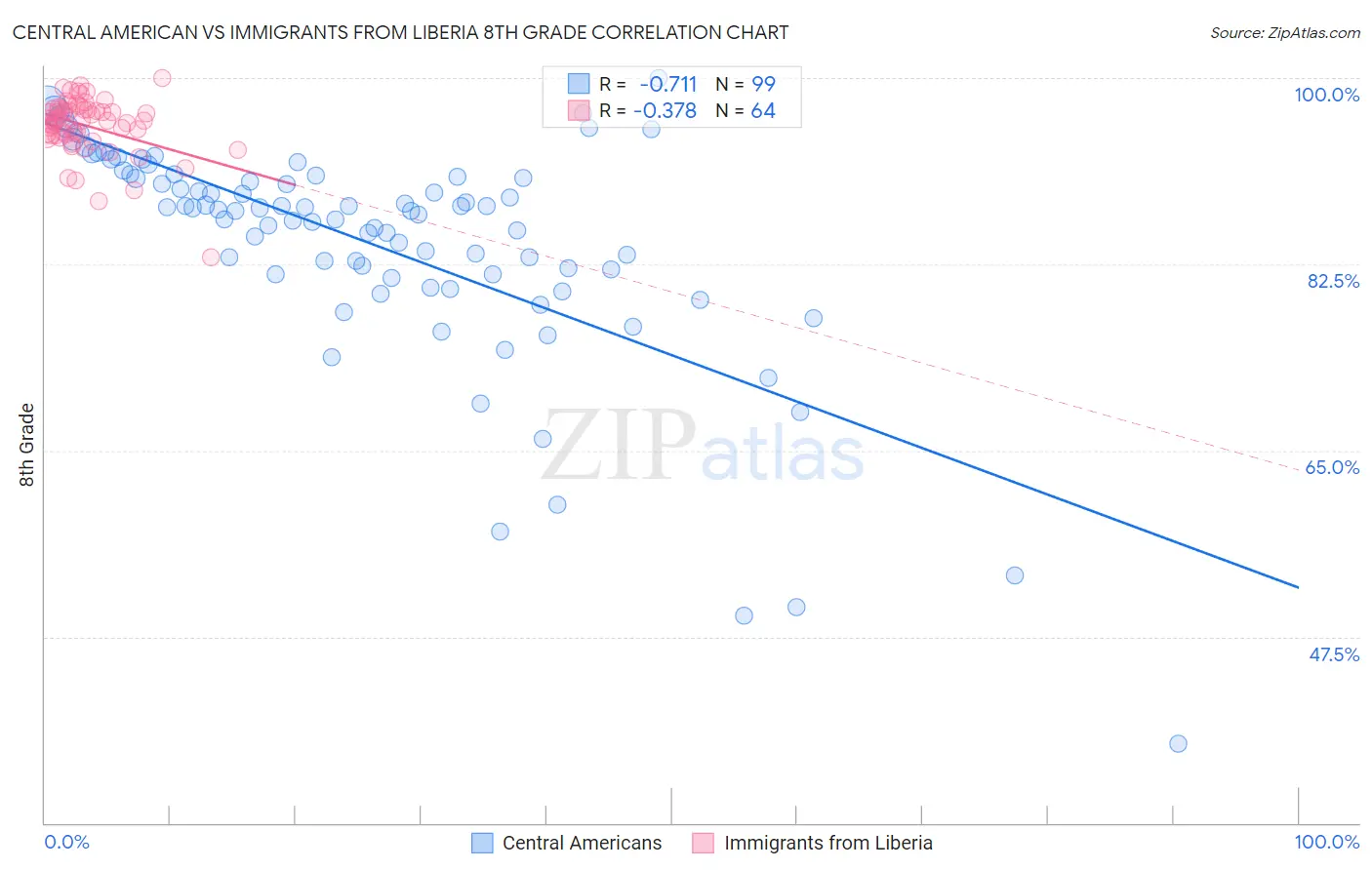 Central American vs Immigrants from Liberia 8th Grade