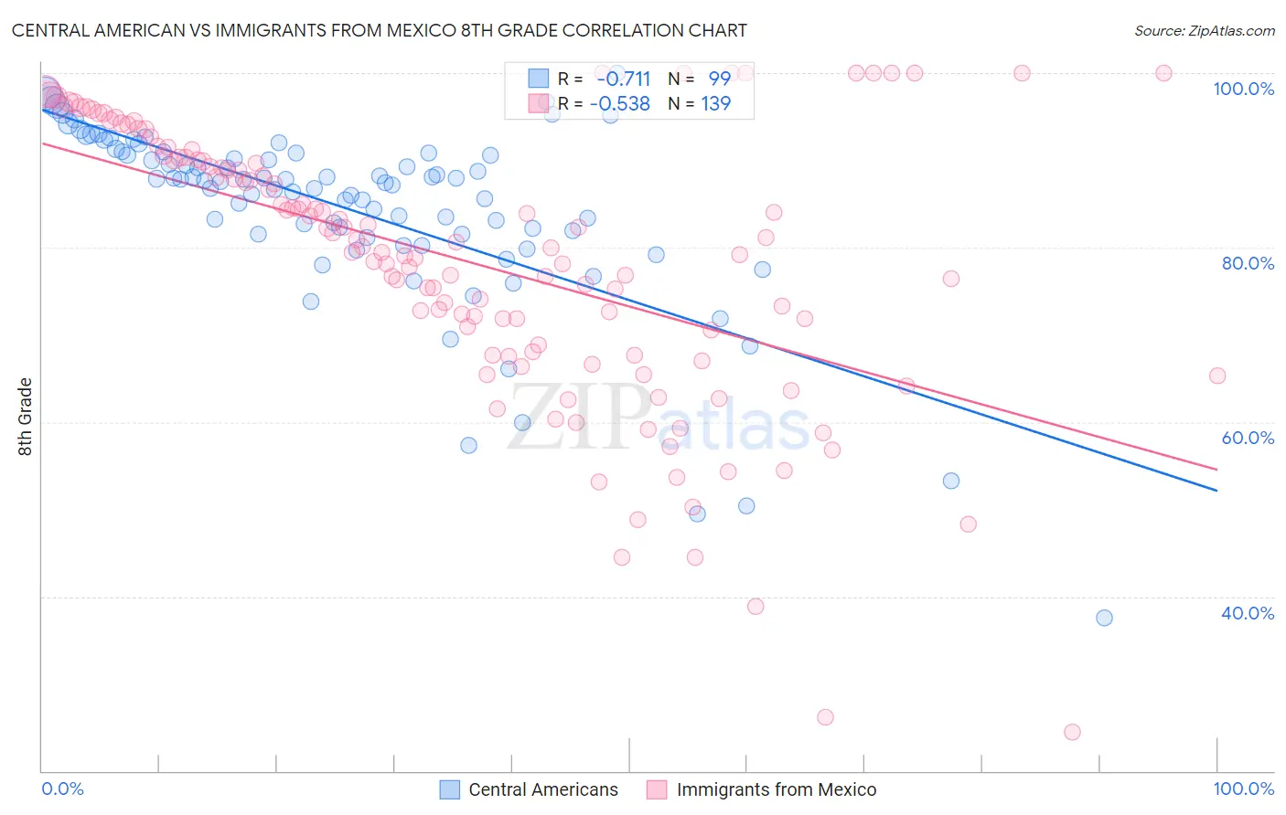 Central American vs Immigrants from Mexico 8th Grade