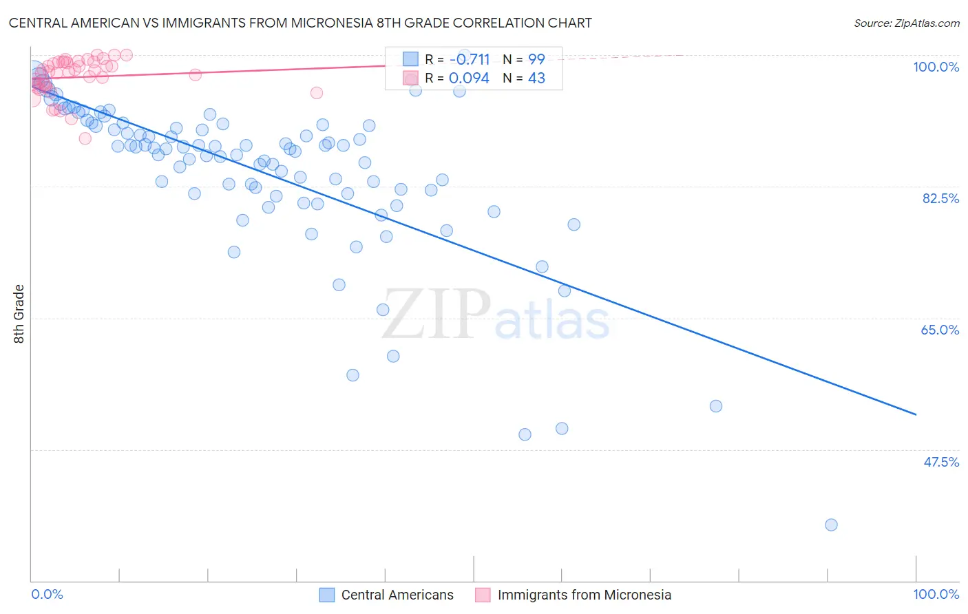 Central American vs Immigrants from Micronesia 8th Grade