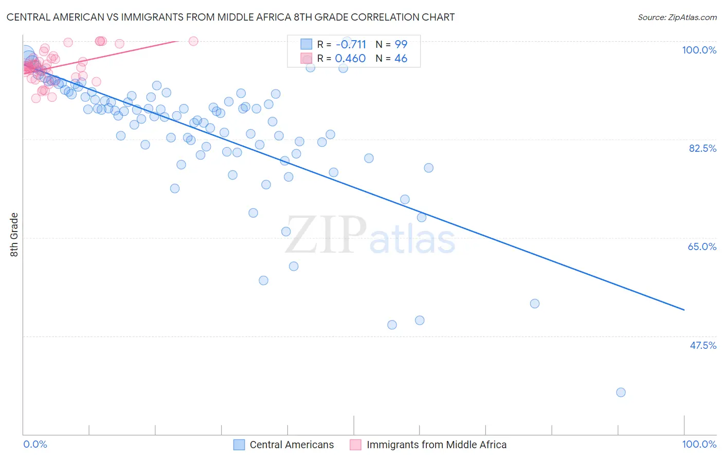 Central American vs Immigrants from Middle Africa 8th Grade