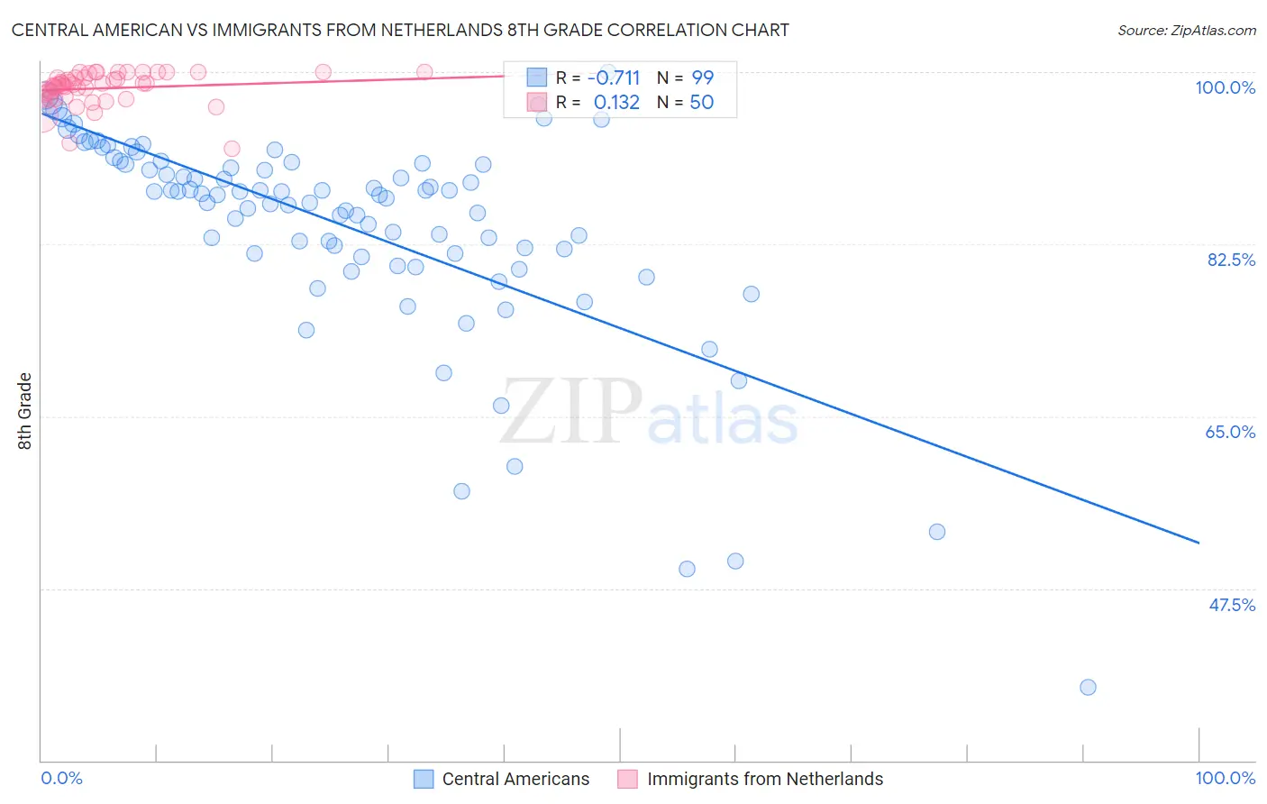 Central American vs Immigrants from Netherlands 8th Grade