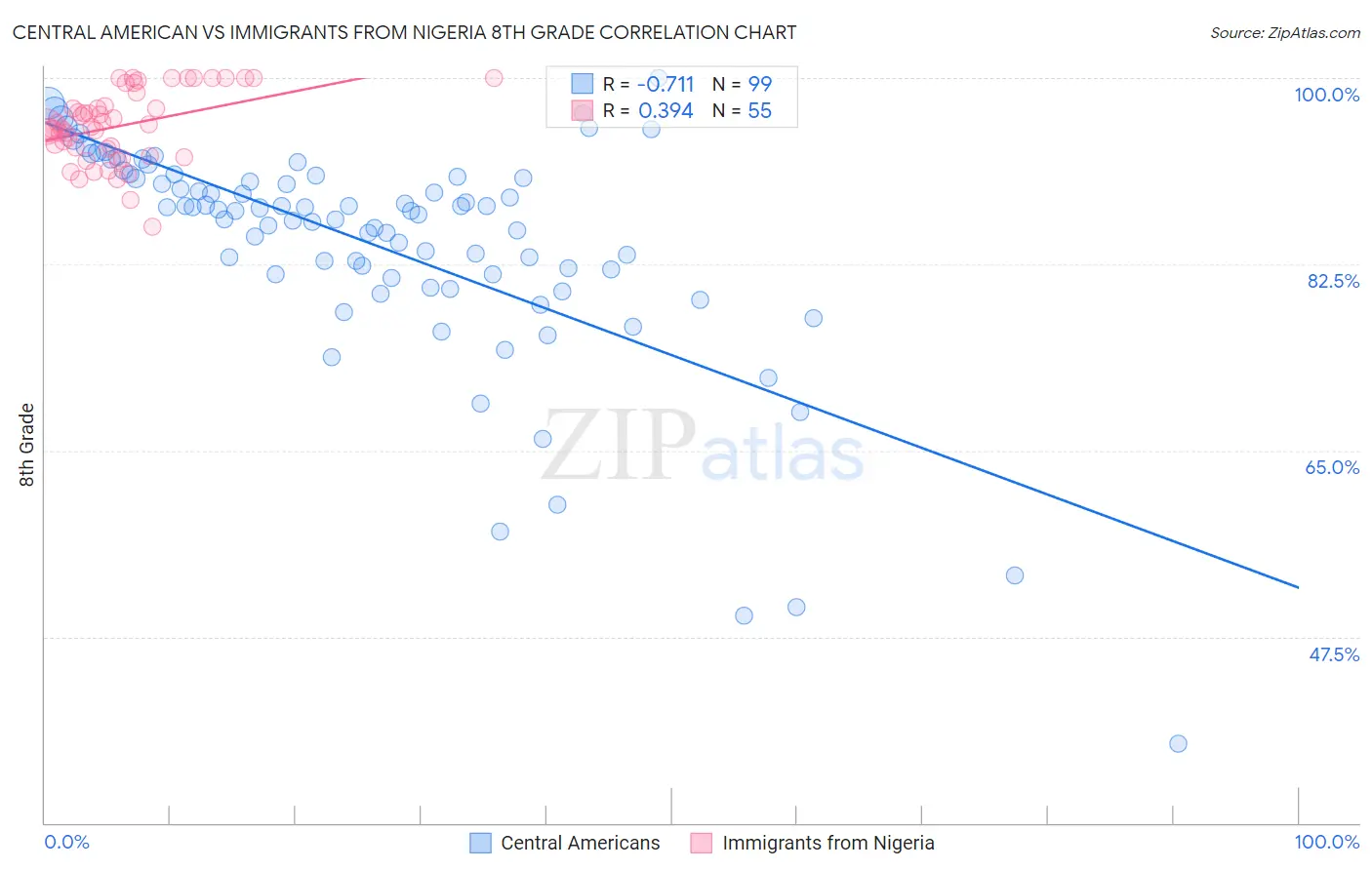 Central American vs Immigrants from Nigeria 8th Grade