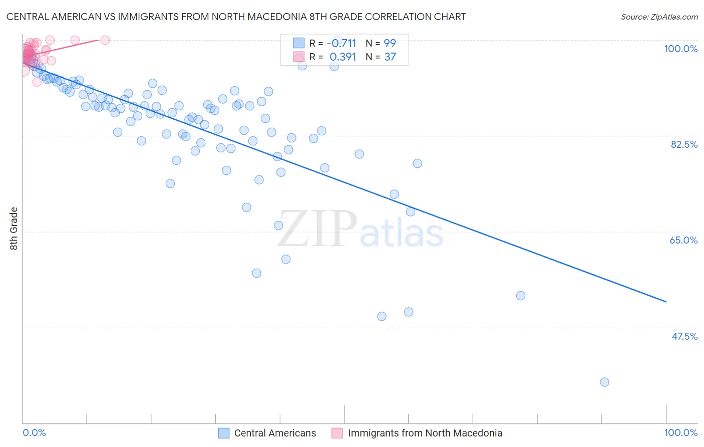 Central American vs Immigrants from North Macedonia 8th Grade