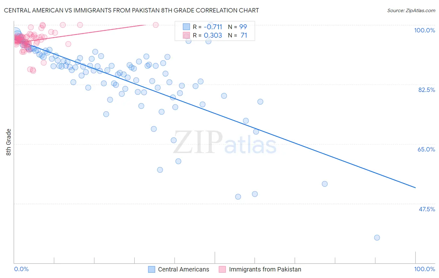 Central American vs Immigrants from Pakistan 8th Grade