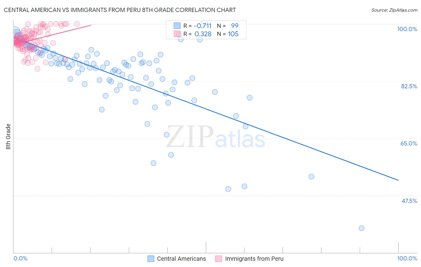 Central American vs Immigrants from Peru 8th Grade