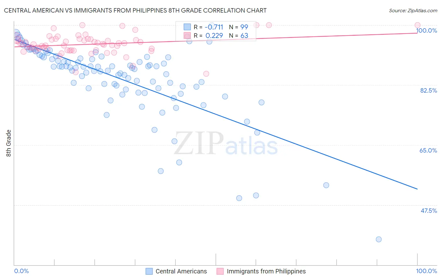 Central American vs Immigrants from Philippines 8th Grade