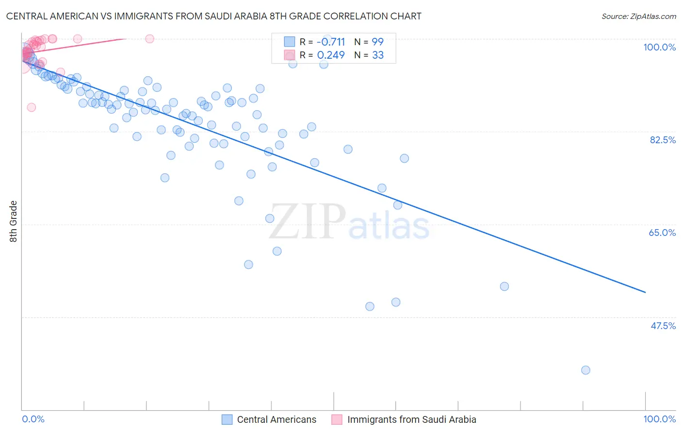 Central American vs Immigrants from Saudi Arabia 8th Grade