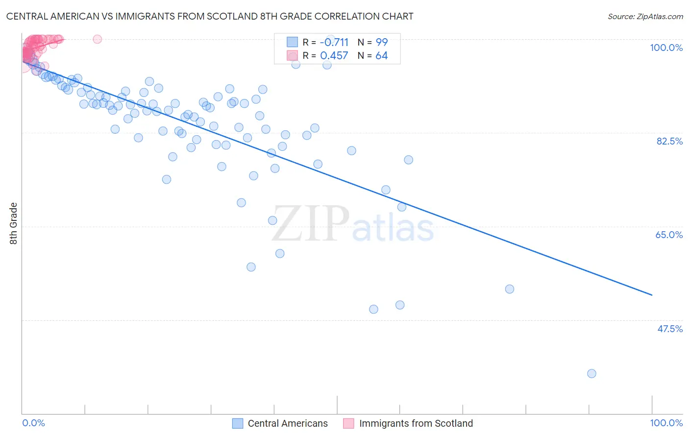 Central American vs Immigrants from Scotland 8th Grade