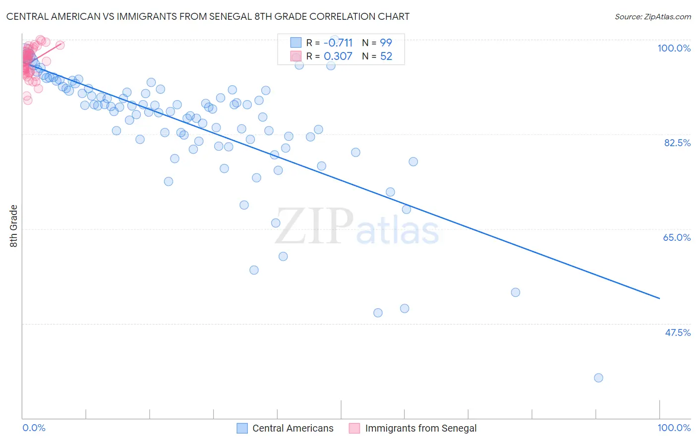 Central American vs Immigrants from Senegal 8th Grade