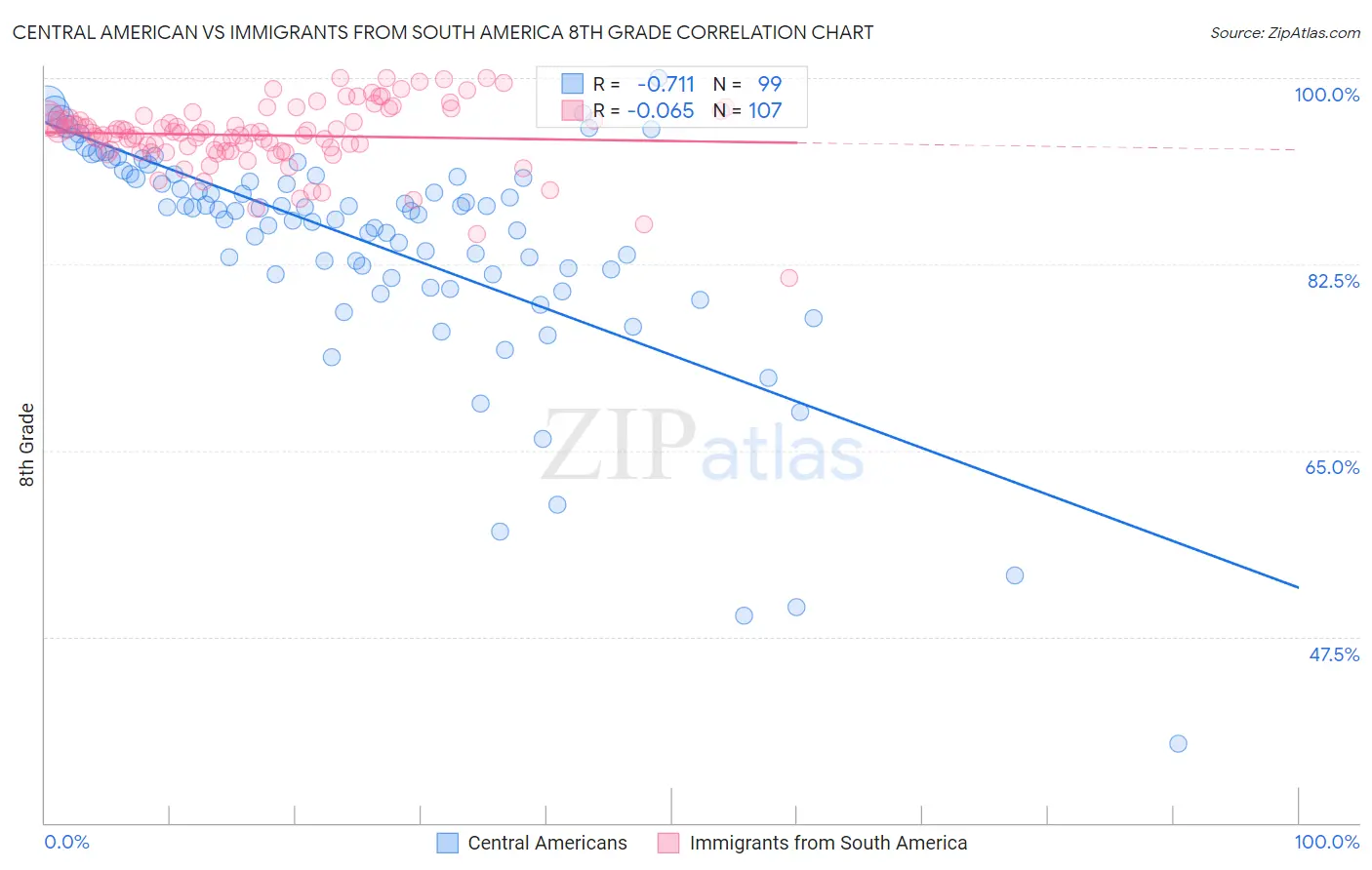 Central American vs Immigrants from South America 8th Grade