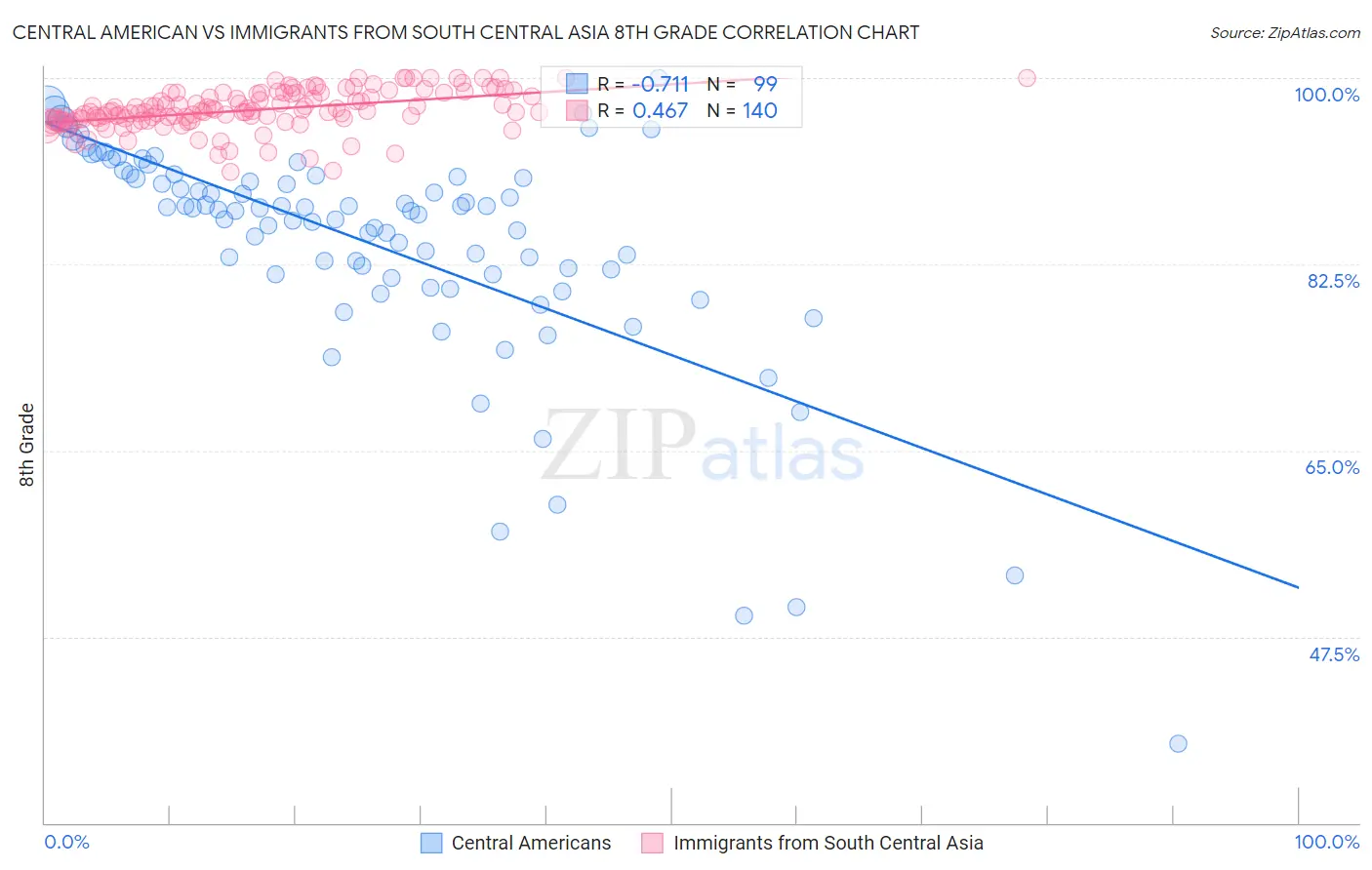 Central American vs Immigrants from South Central Asia 8th Grade