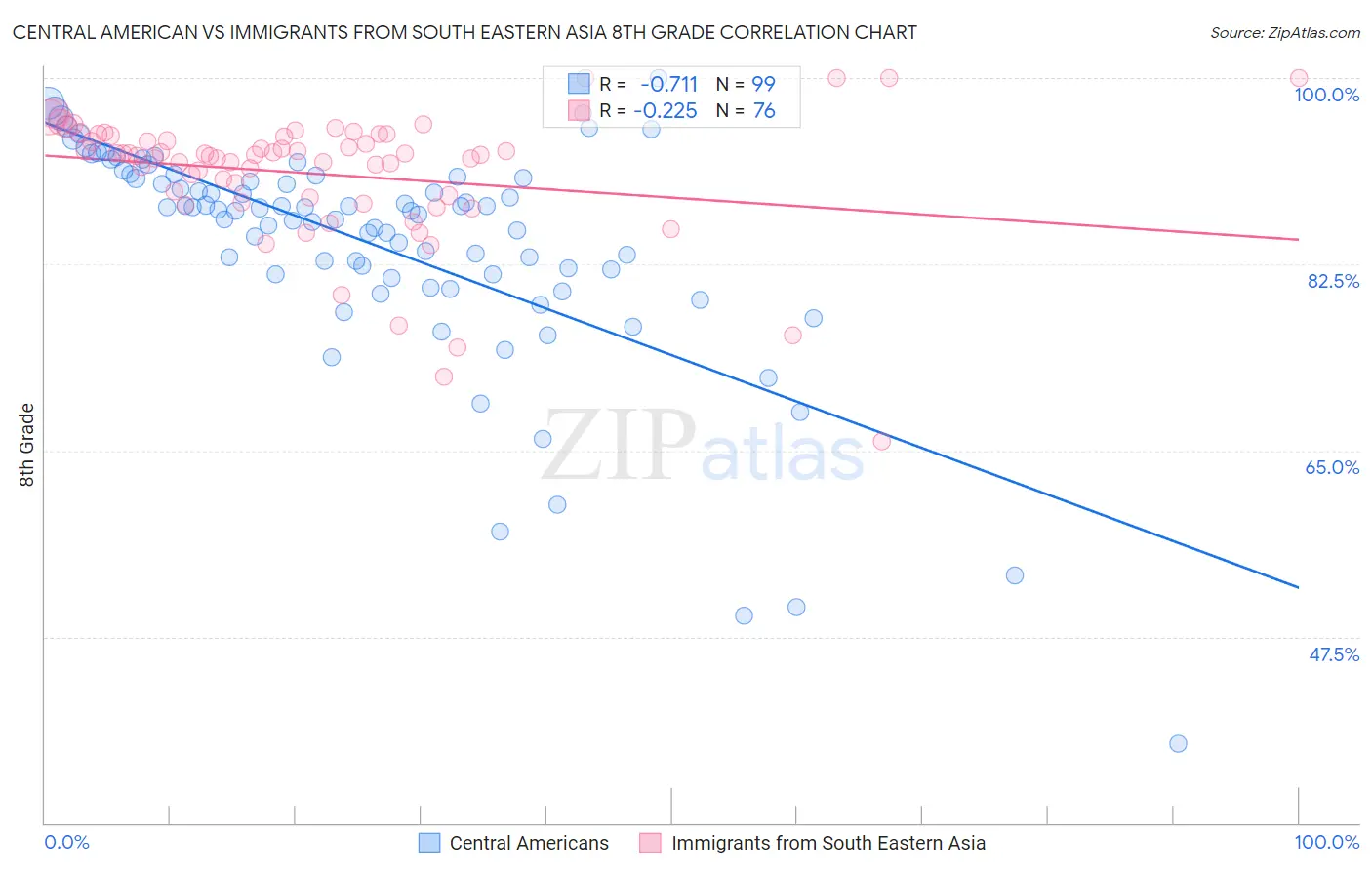 Central American vs Immigrants from South Eastern Asia 8th Grade