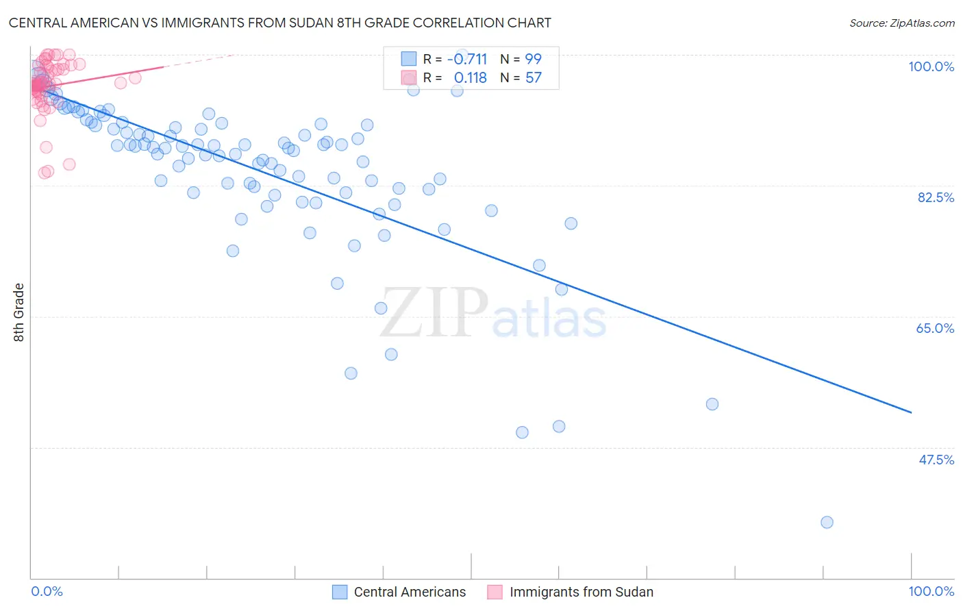 Central American vs Immigrants from Sudan 8th Grade