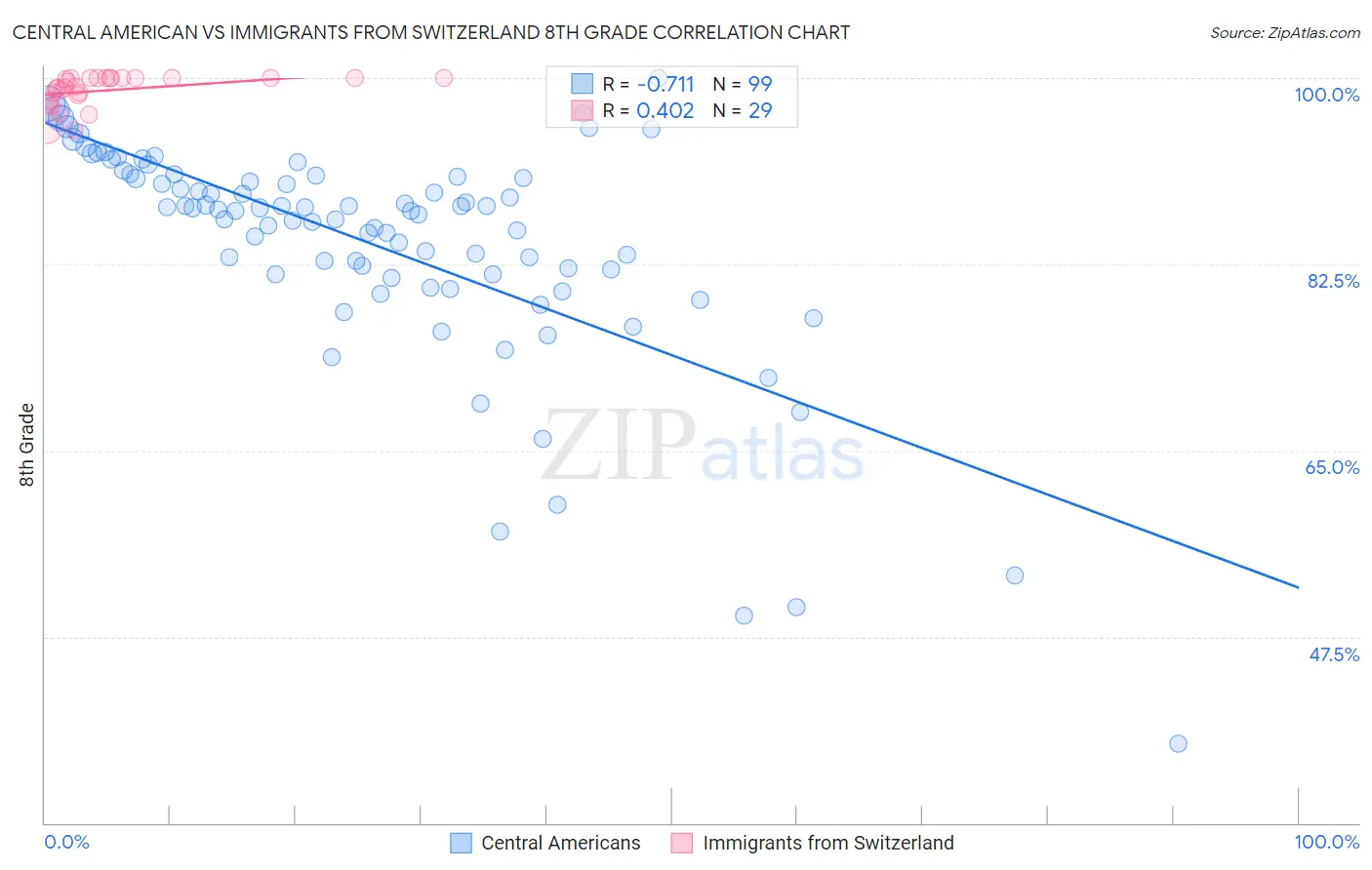 Central American vs Immigrants from Switzerland 8th Grade