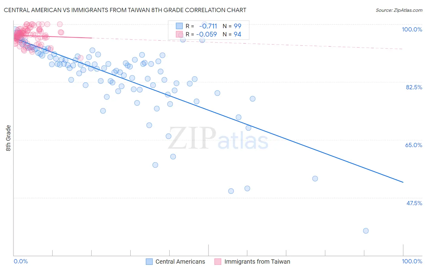 Central American vs Immigrants from Taiwan 8th Grade