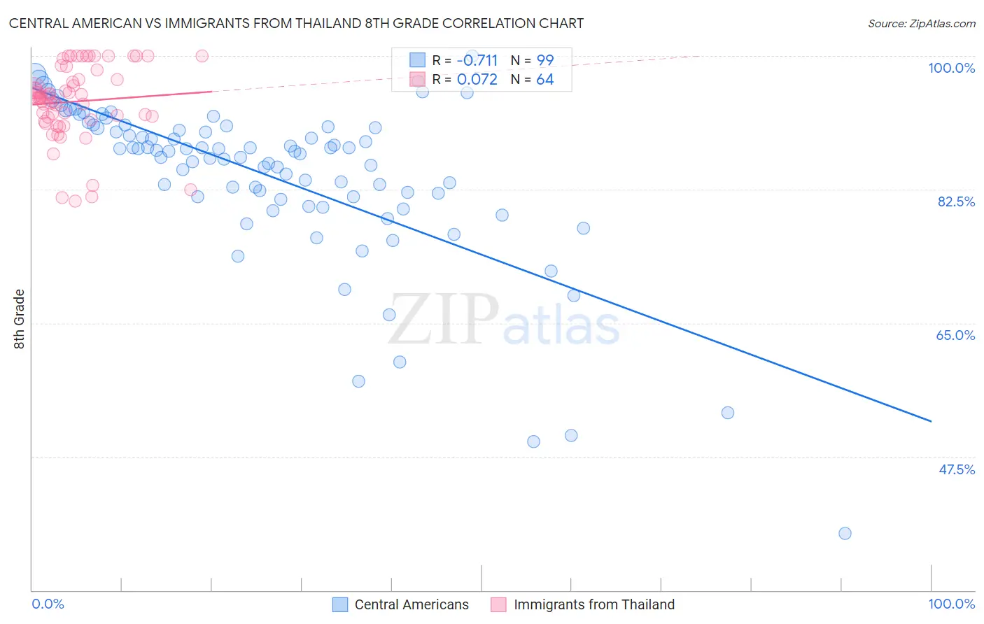 Central American vs Immigrants from Thailand 8th Grade