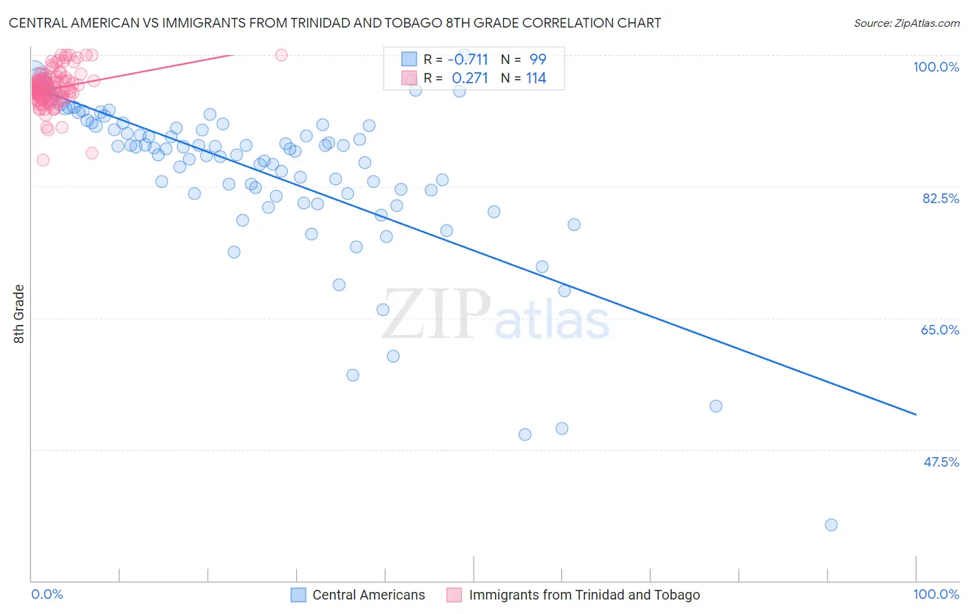 Central American vs Immigrants from Trinidad and Tobago 8th Grade