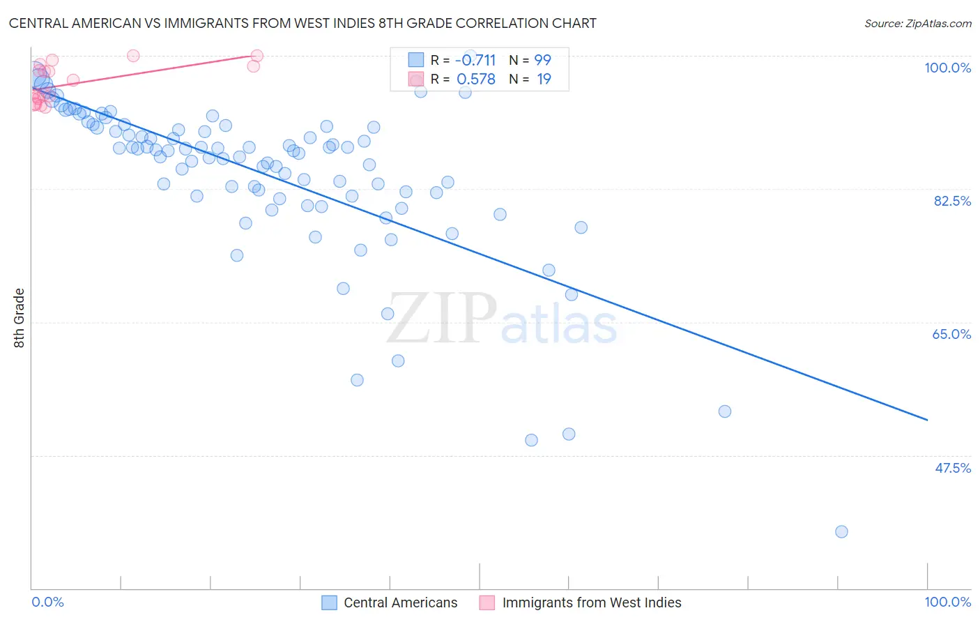 Central American vs Immigrants from West Indies 8th Grade