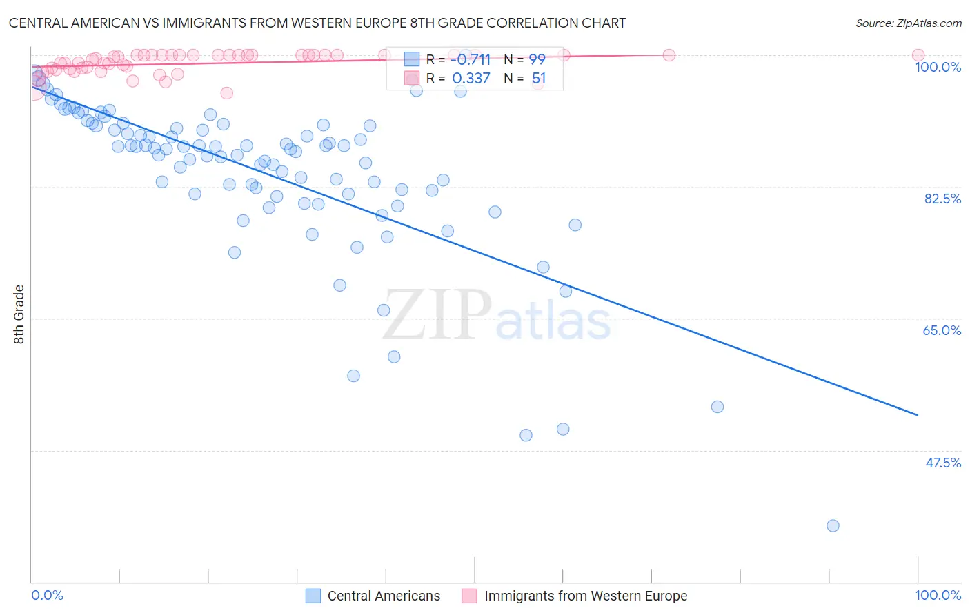 Central American vs Immigrants from Western Europe 8th Grade