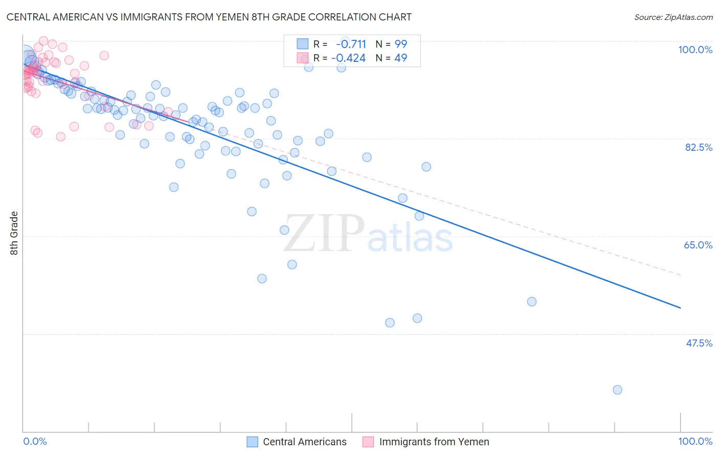 Central American vs Immigrants from Yemen 8th Grade