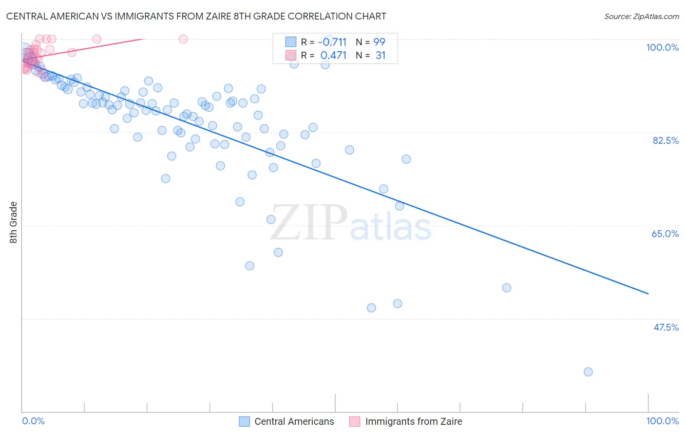 Central American vs Immigrants from Zaire 8th Grade