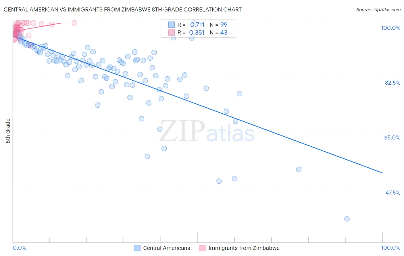 Central American vs Immigrants from Zimbabwe 8th Grade