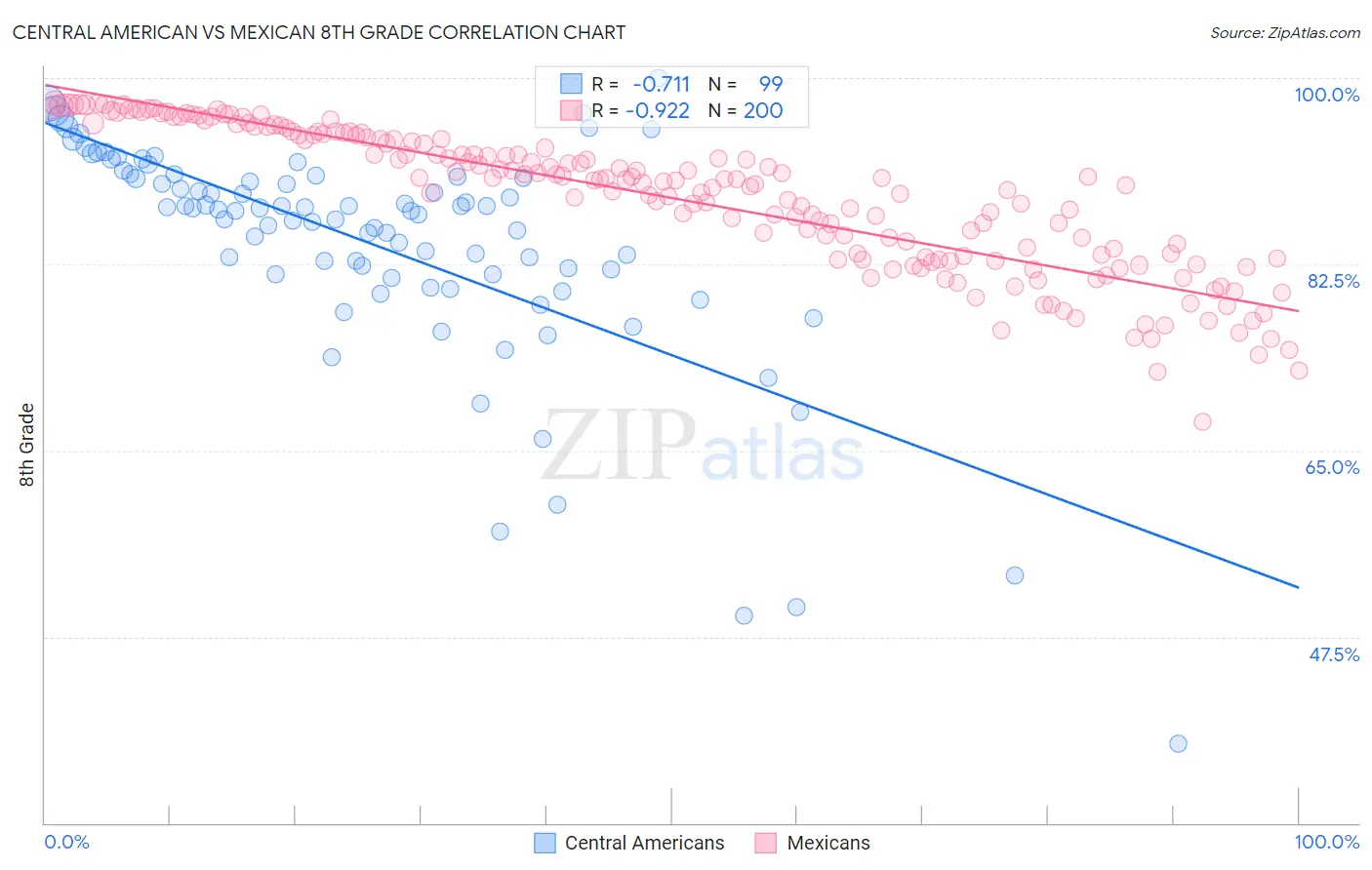 Central American vs Mexican 8th Grade