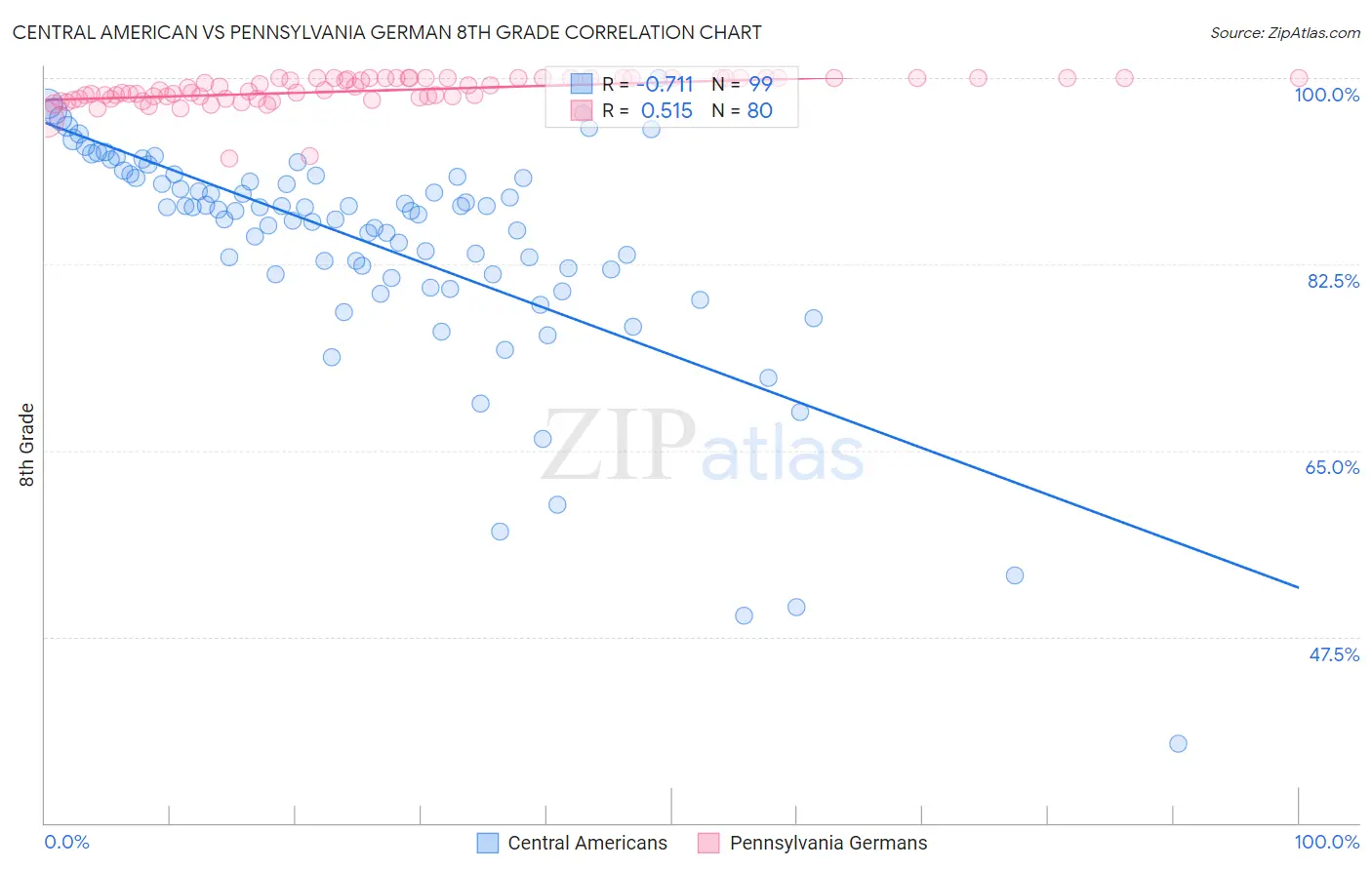 Central American vs Pennsylvania German 8th Grade