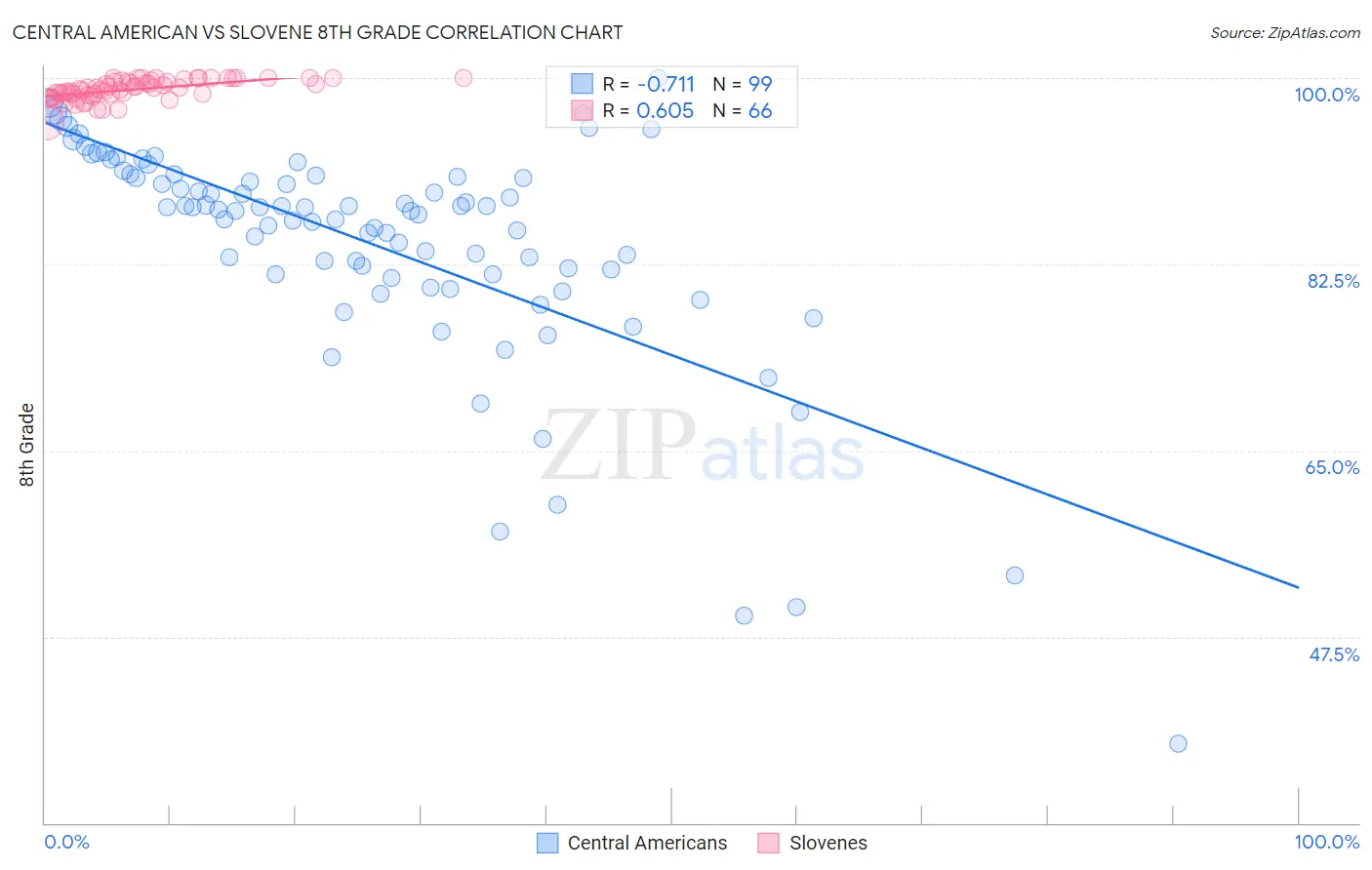 Central American vs Slovene 8th Grade