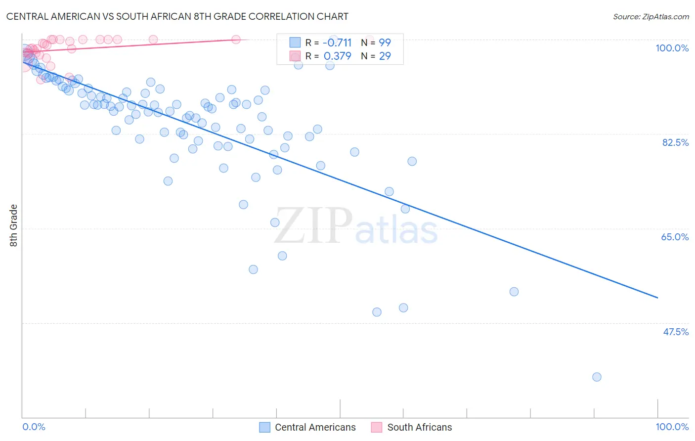 Central American vs South African 8th Grade