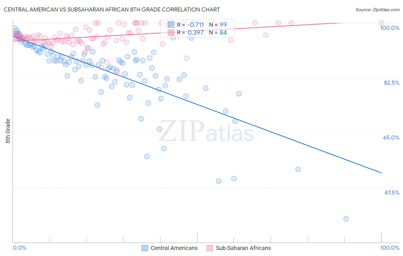 Central American vs Subsaharan African 8th Grade