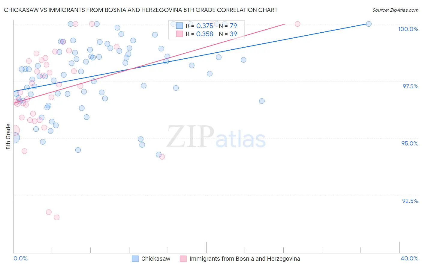 Chickasaw vs Immigrants from Bosnia and Herzegovina 8th Grade