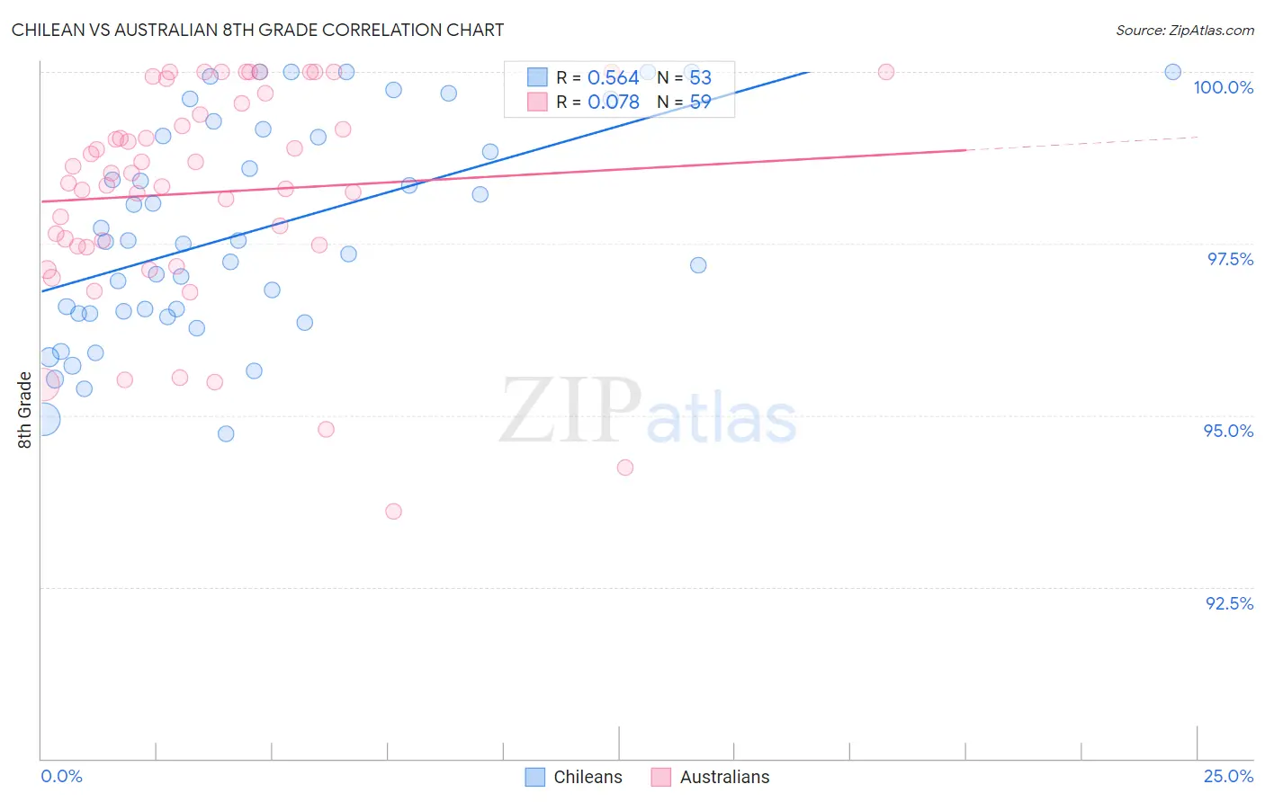 Chilean vs Australian 8th Grade