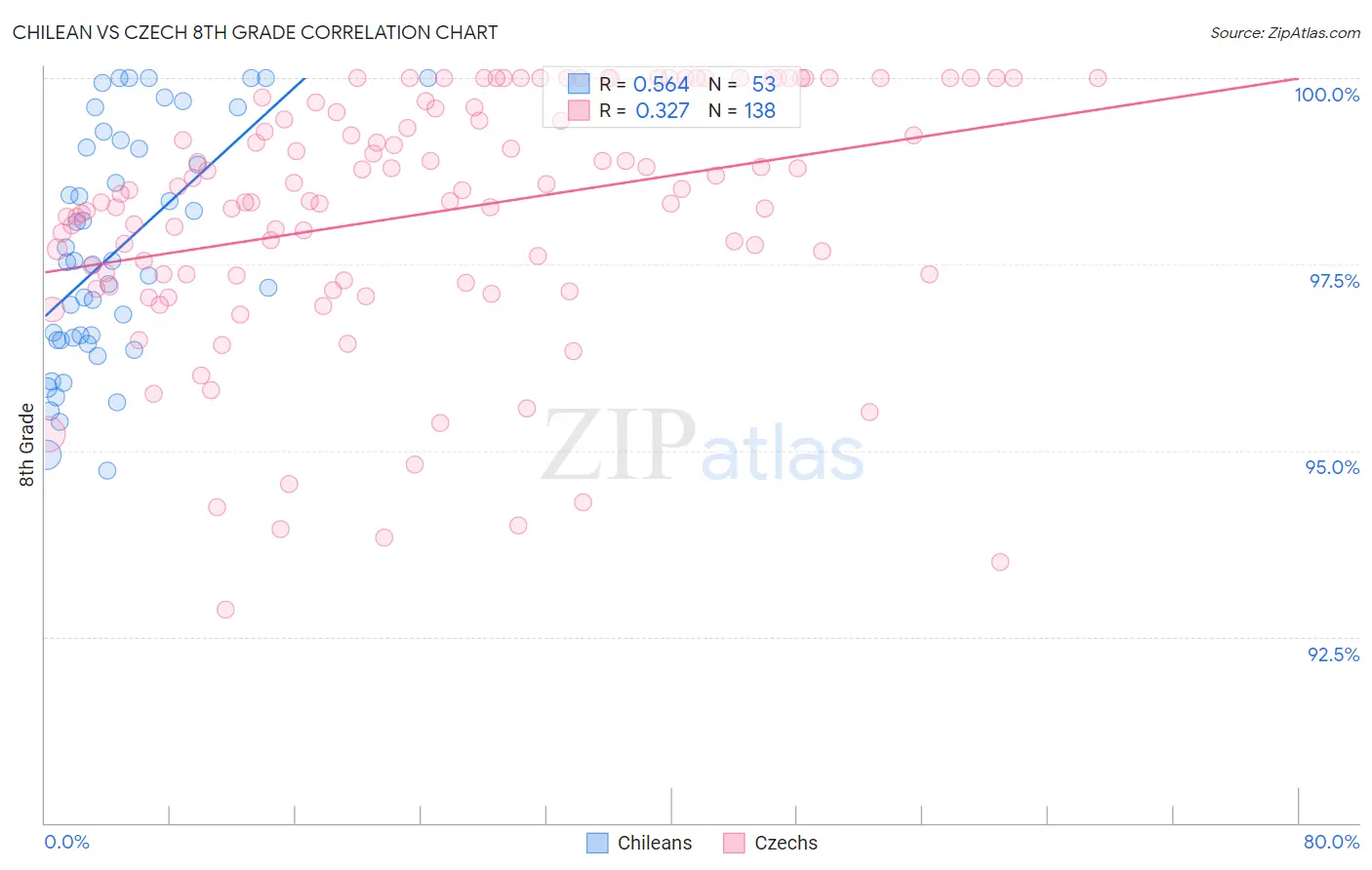 Chilean vs Czech 8th Grade