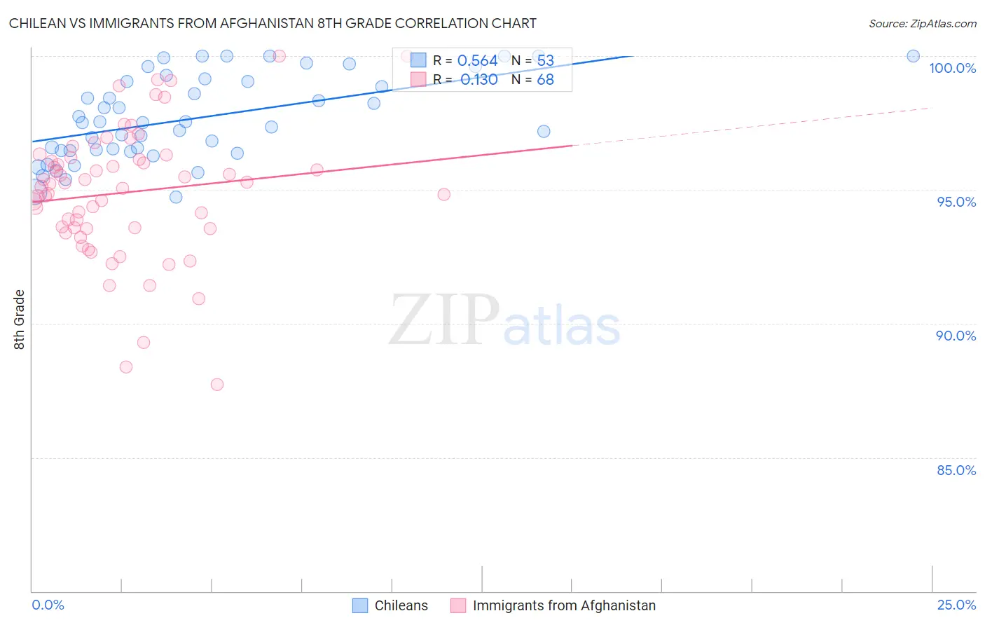 Chilean vs Immigrants from Afghanistan 8th Grade