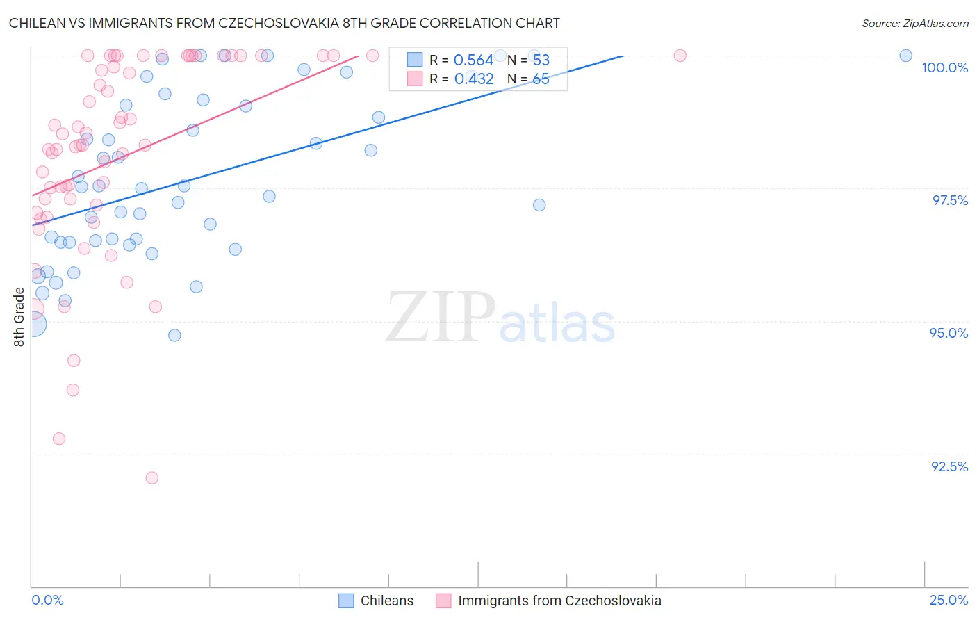 Chilean vs Immigrants from Czechoslovakia 8th Grade