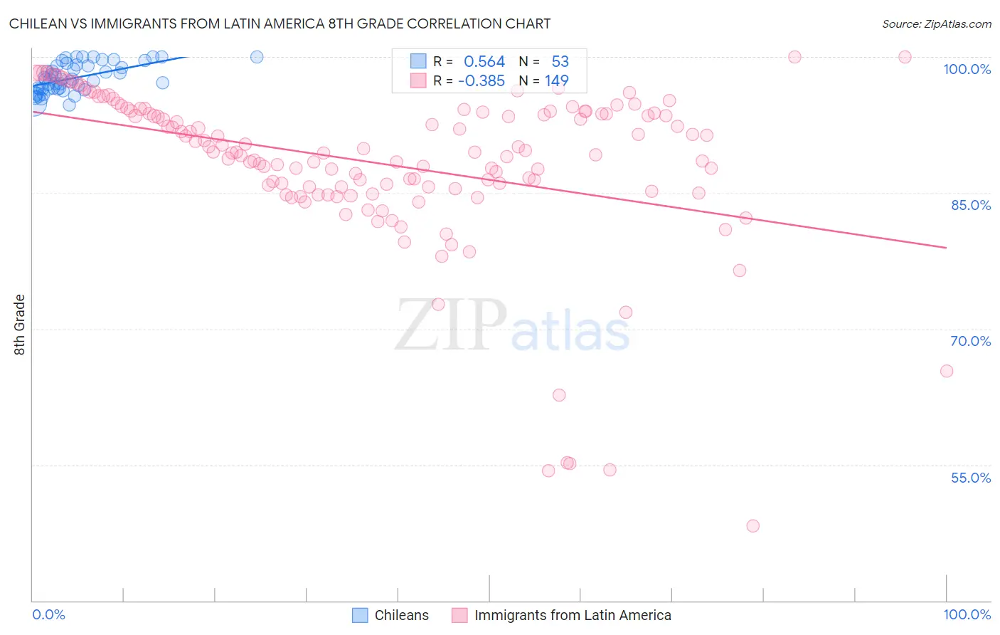 Chilean vs Immigrants from Latin America 8th Grade